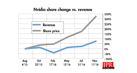 NVIDIA’S REVENUE compared to its share price change over time.