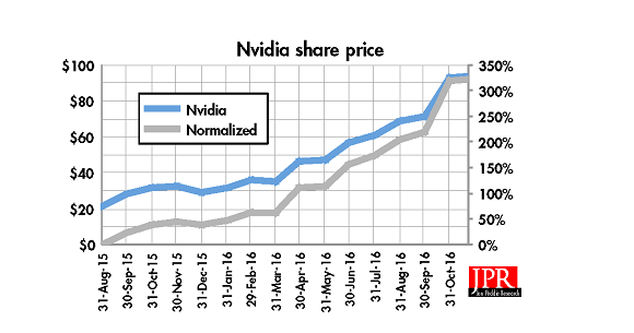 NVIDIA’S SHARE PRICE change over time.