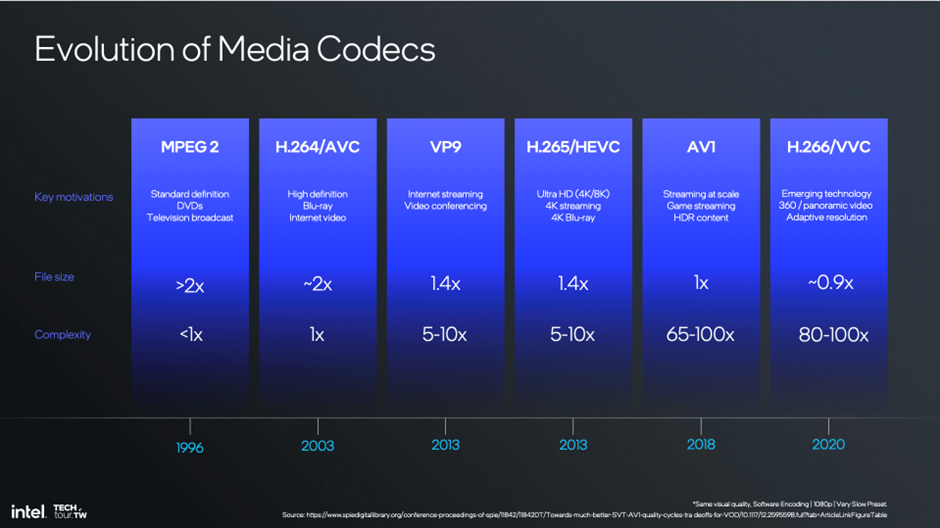 Media Codecs