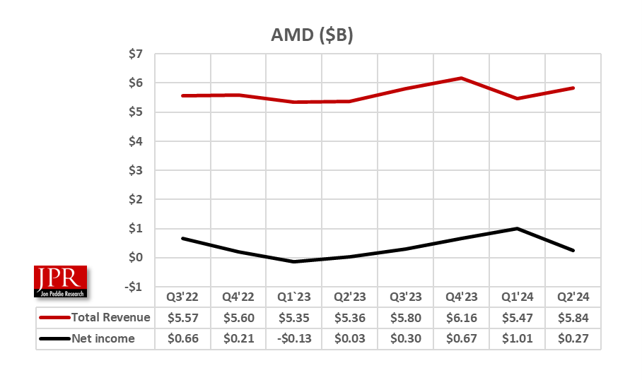 AMD graph