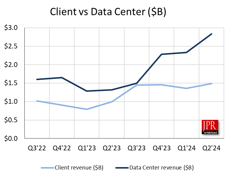 AMD graph