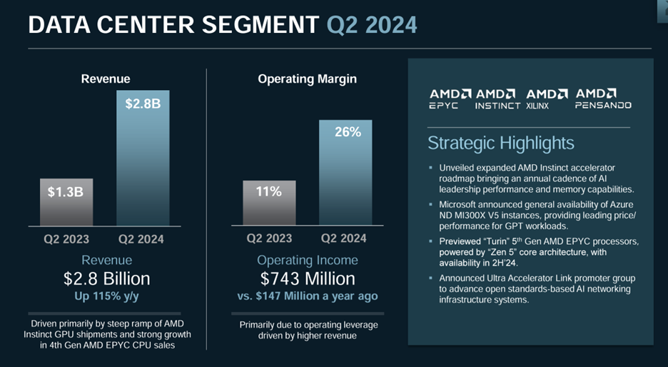 AMD’s Client segment results for the quarter. (Source: AMD)