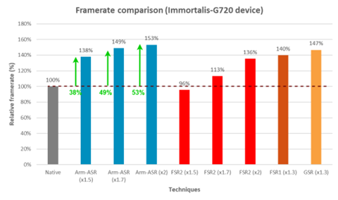 ARM graph