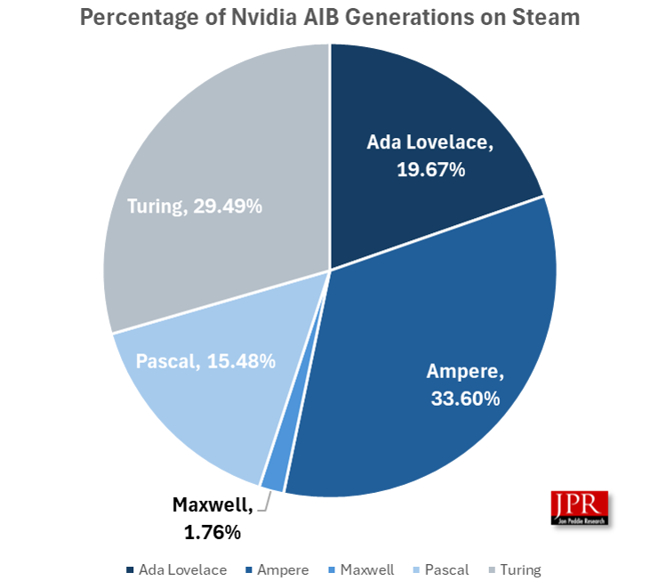 Pie Chart