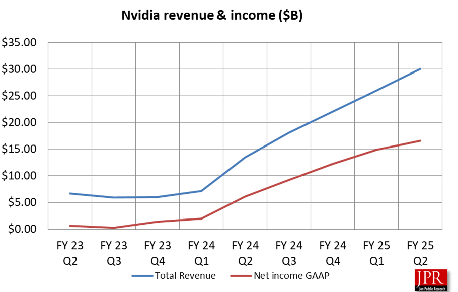 Nvidia beats projections, Blackwell on track Jon Peddie Research