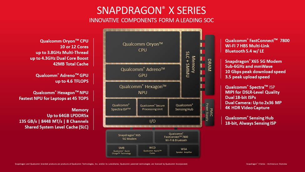 Snapdagon block diagram