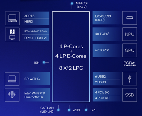 Lunar lake block diagram