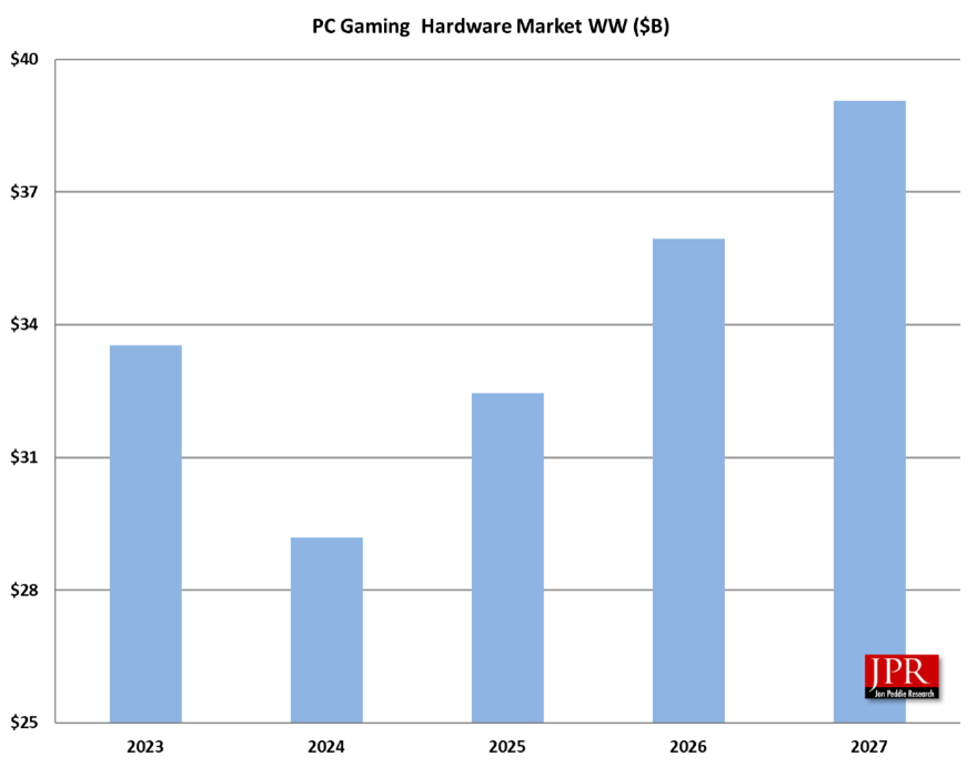 The PC gaming hardware market graph