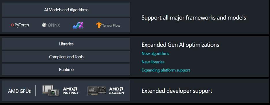 AMD’s open software AI stack