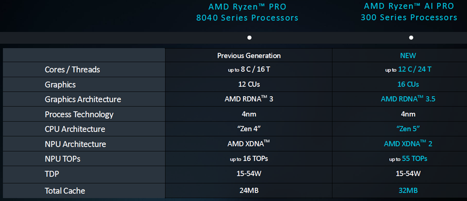 Comparison of new AI Pro 300 to previous-generation AI GPU.