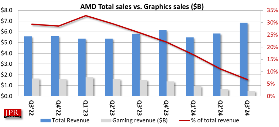 AMD Financial graph