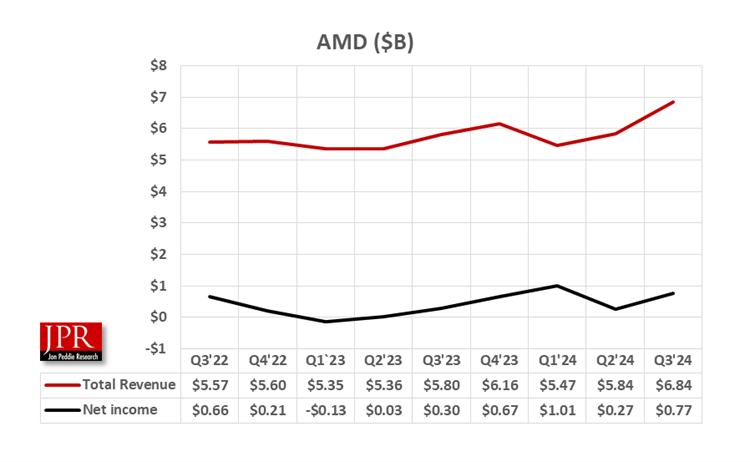 AMD Financial graph