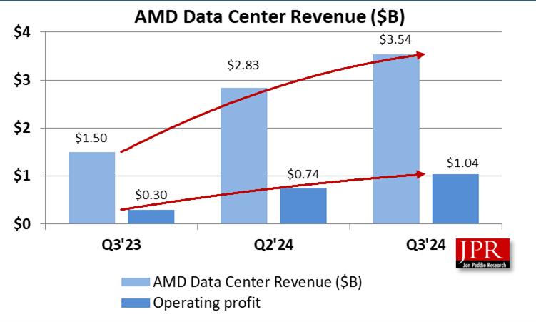 AMD Financial graph