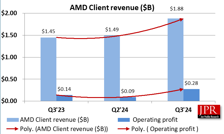 AMD Financial graph