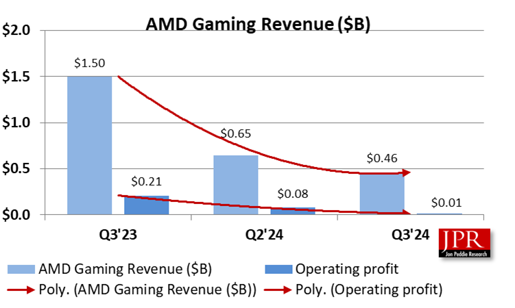 AMD Financial graph