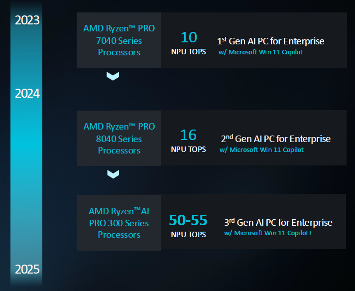 Ryzen roadmap