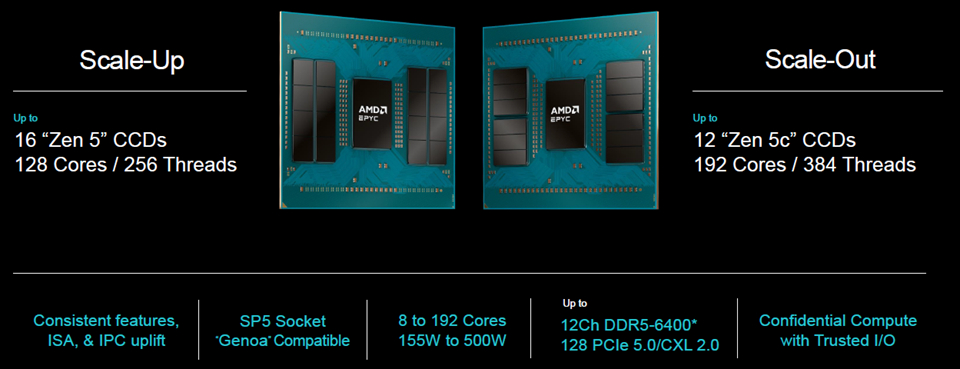 5th-gen Epyc processor