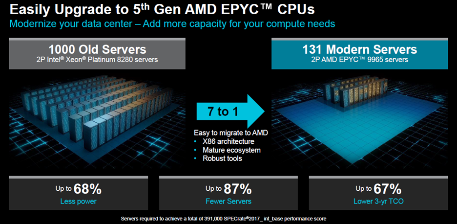 5th-gen Epyc processor