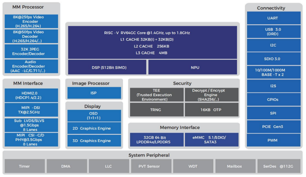 Figure 3. Eswin EIC7700X block diagram. (Source: Eswin)