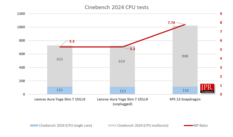 Lunar Lake Benchmark