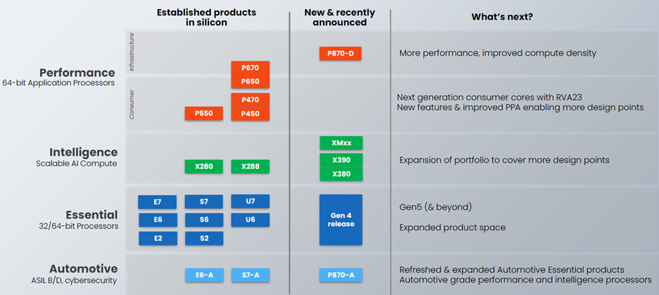 SiFive’s product portfolio.