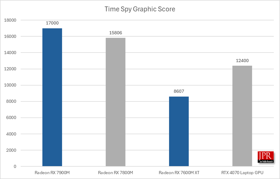 Time Spy graph