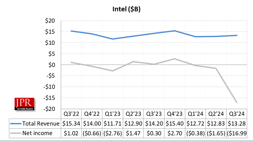 Intel Financial graph