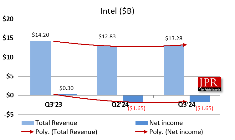 Intel Financial graph