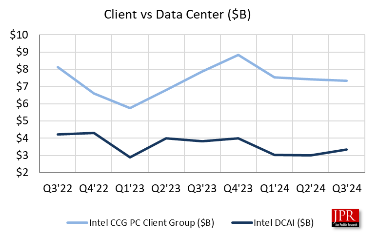 Intel Financial graph