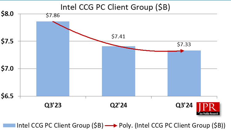 Intel Financial graph