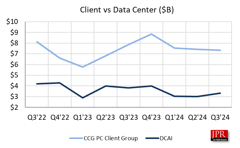 Intel Financial graph