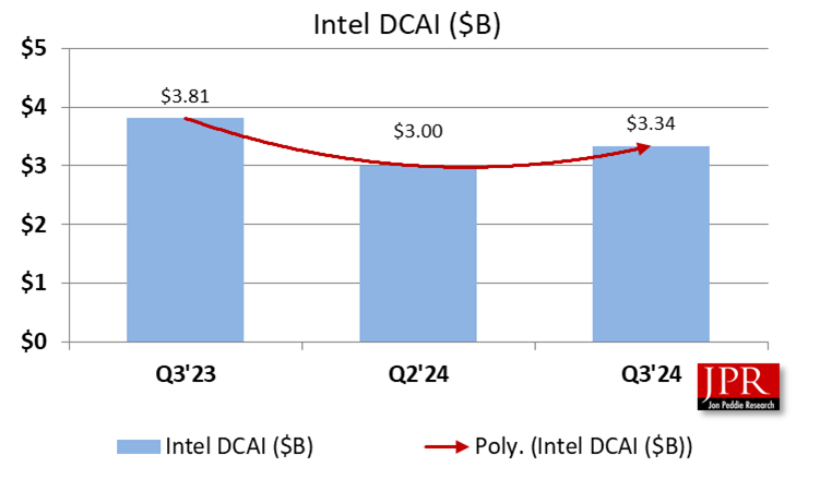 Intel Financial graph