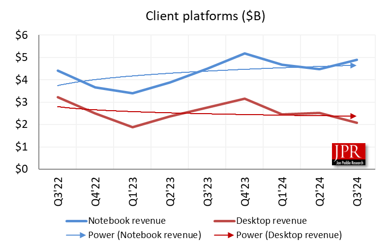 Intel Financial graph