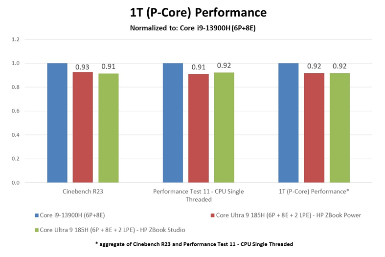 Mobile WS benchmarks