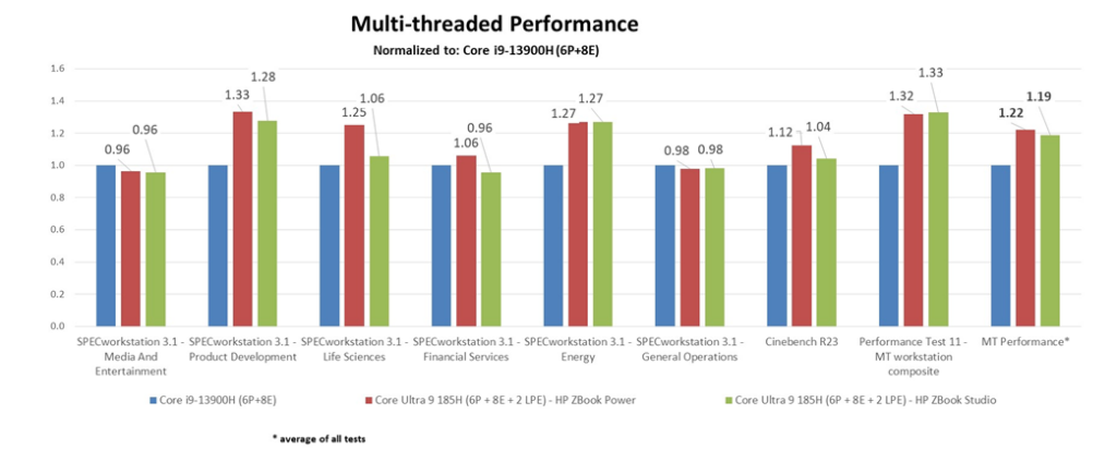 Mobile WS benchmarks