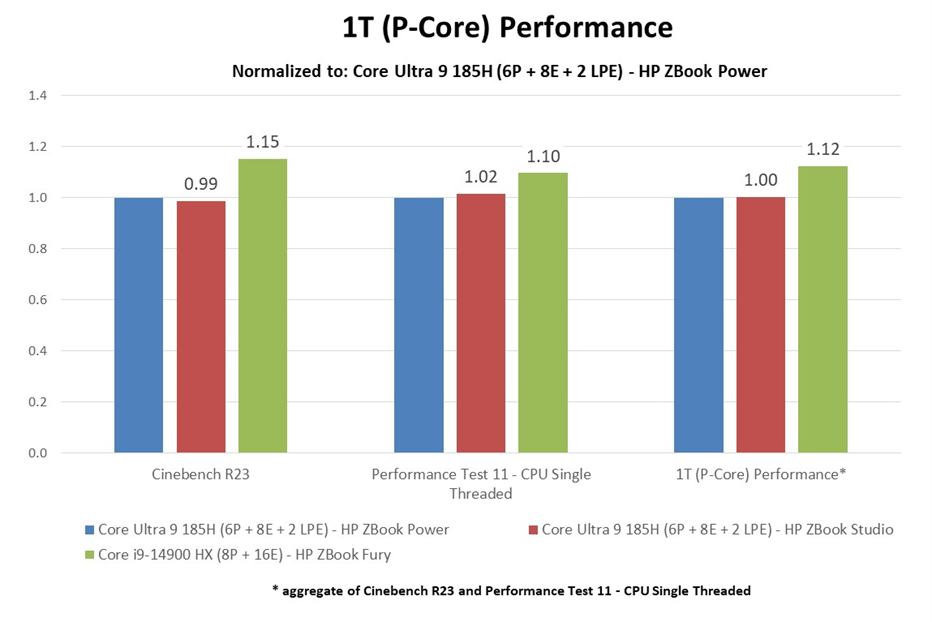 Mobile WS benchmarks