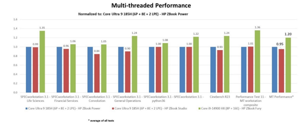 Mobile WS benchmarks