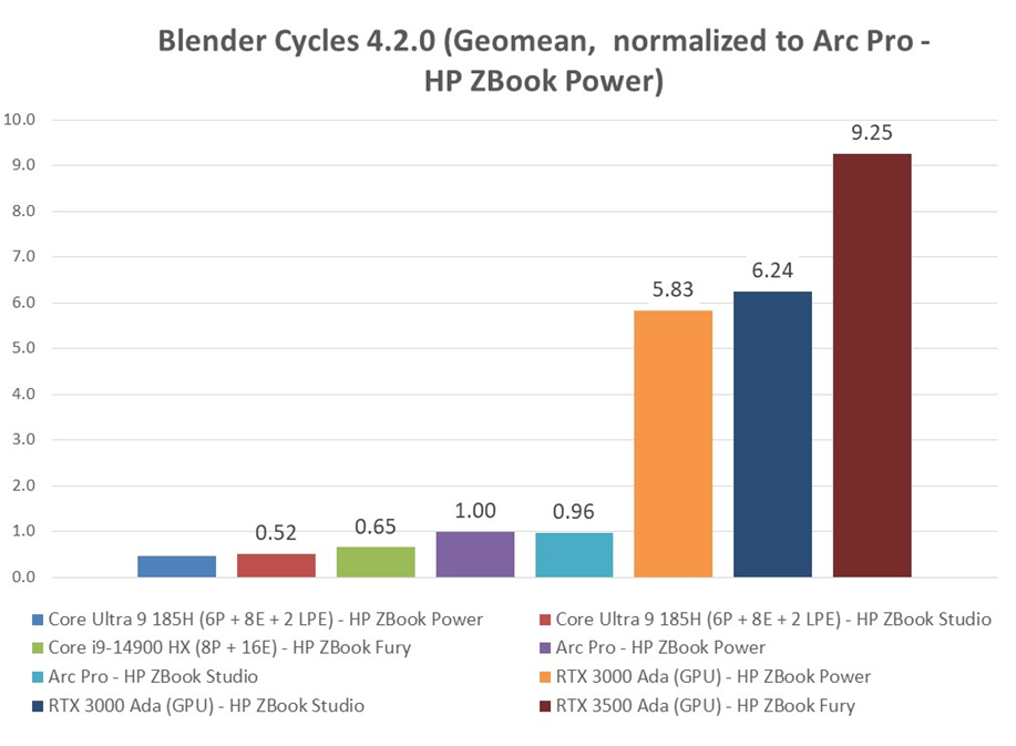 Mobile WS benchmarks