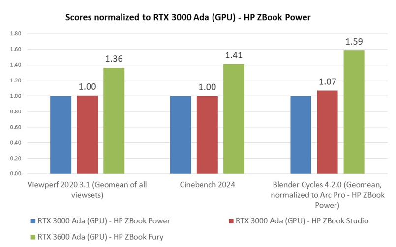 Mobile WS benchmarks