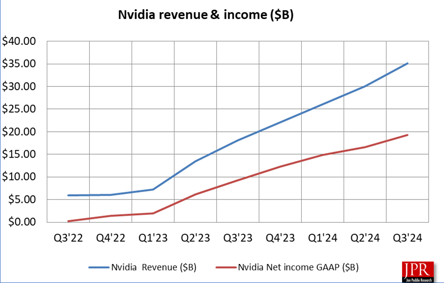 Nvidia Financial chart