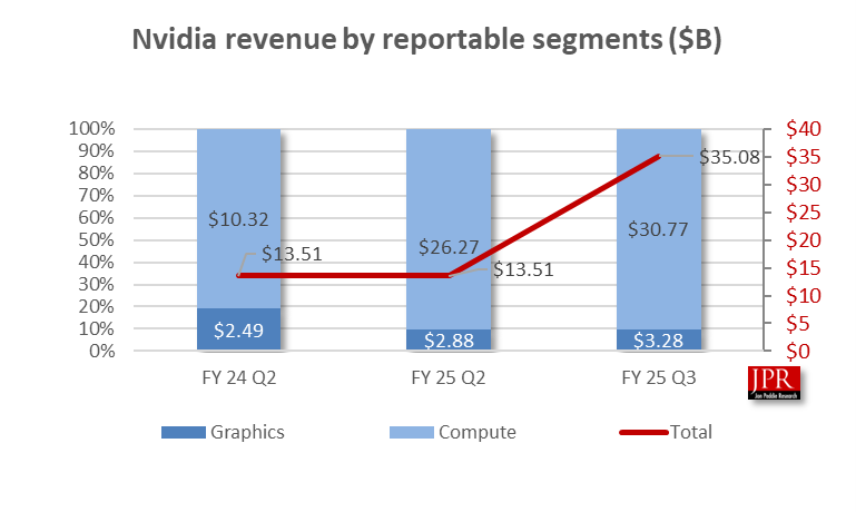 Nvidia Financial chart