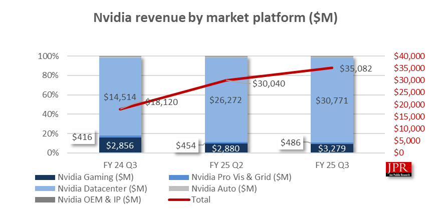 Nvidia Financial chart