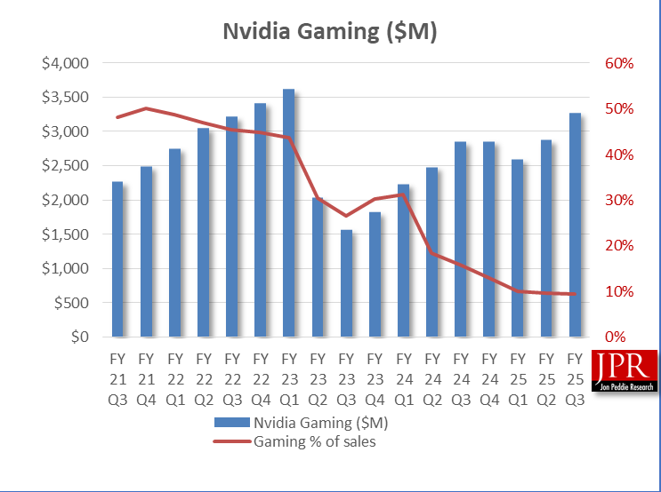 Nvidia Financial chart