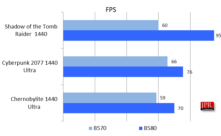 test results