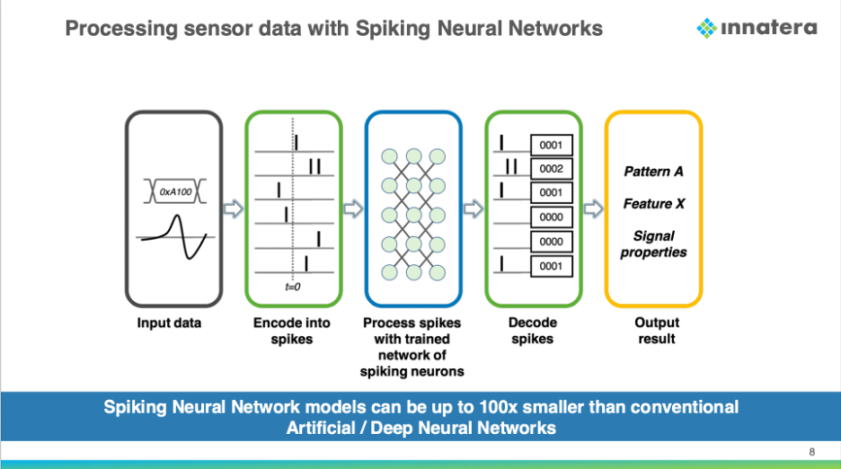 processing sensor