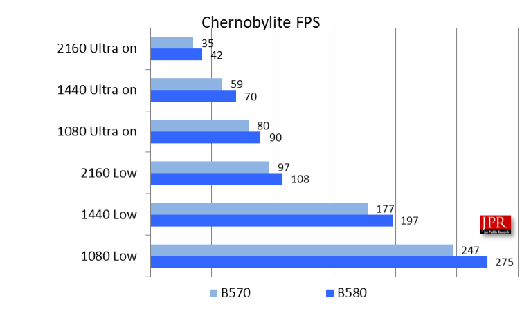 test results